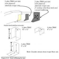 Keel Stiffening Lay-ups